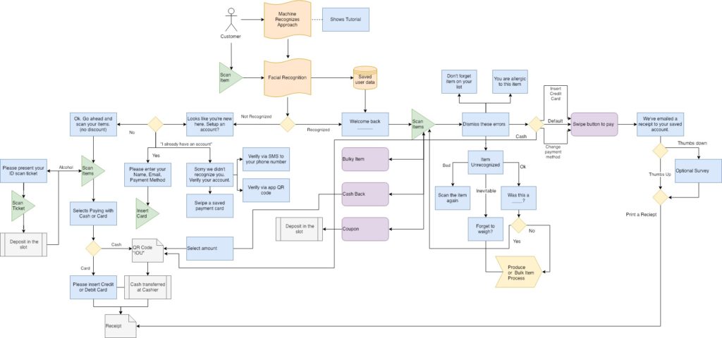 User flow from draw.io