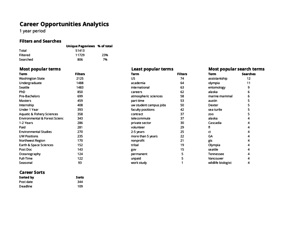 Analytics table.